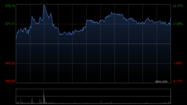 富豪配资 香港交易所获董事会主席唐家成增持3000股 每股作价为369.6港元