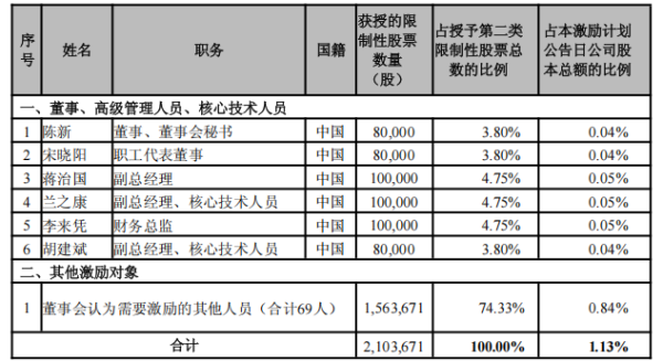 衡牛所 高华科技发布股权激励计划草案 以长效激励机制助推高质量发展