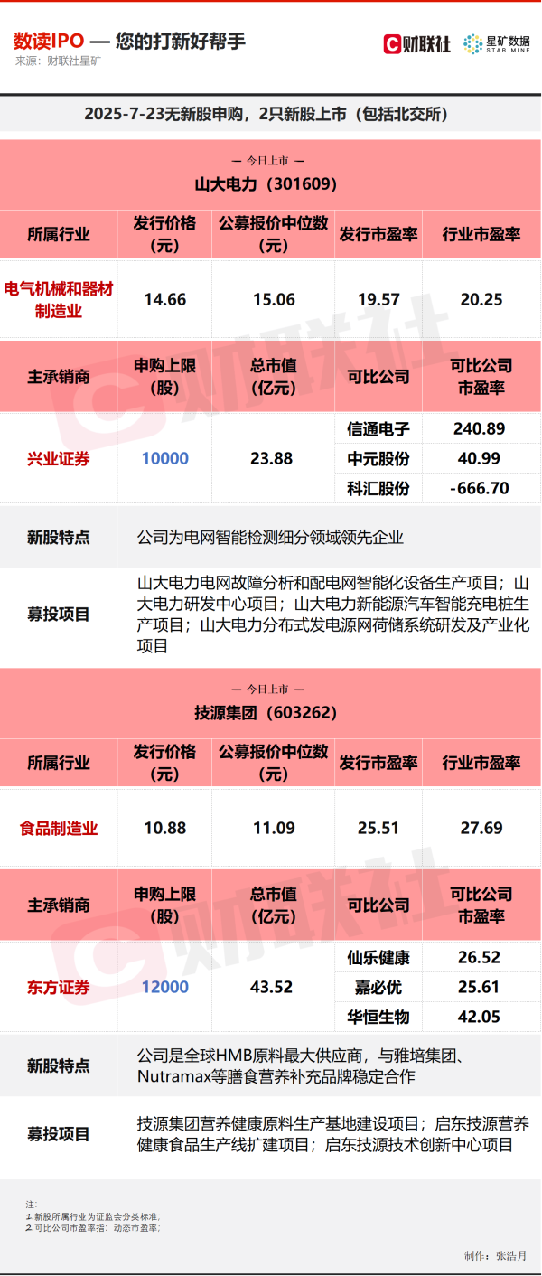 股顺网 【数读IPO】今日2只新股上市 涉及全球HMB原料最大供应商等