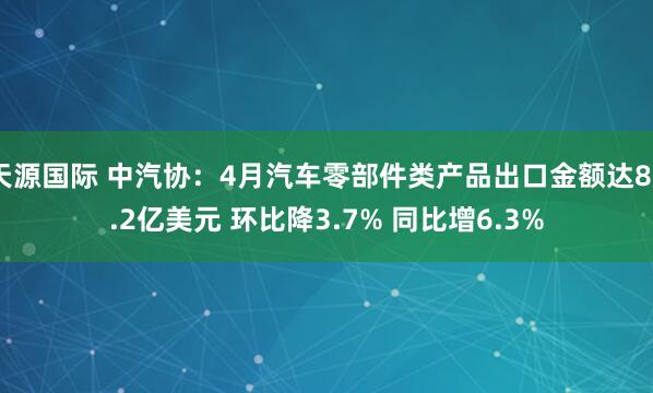 天源国际 中汽协：4月汽车零部件类产品出口金额达80.2亿美元 环比降3.7% 同比增6.3%