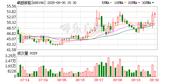瑶鸿配资 卓越新能2024年归母净利润增89.6%至1.49亿元