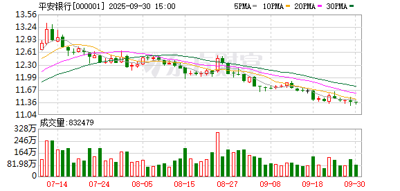 掘金配资 平安银行：一季度净利润140.96亿元